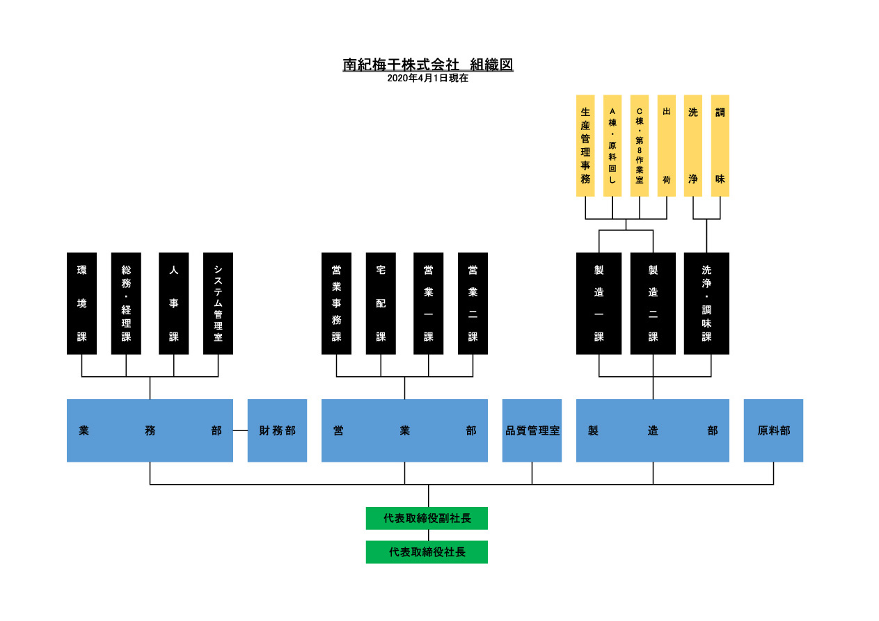 南紀梅干株式会社の組織図